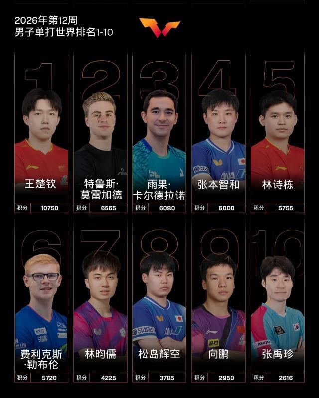 开云登录-温瑞博世界排名创历史新高 张本美和首进世界前五